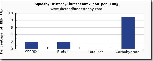 energy and nutrition facts in calories in butternut squash per 100g